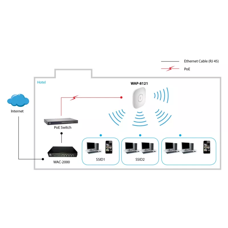 LevelOne AC750 Dual Band PoE Wireless Access Point, Deckenmontage, Controller-verwaltet