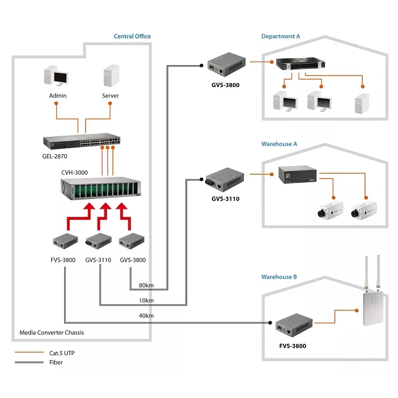 LevelOne RJ45 auf SC Managebarer Fast Ethernet Medienkonverter, Singlemode-Faser, 20 km