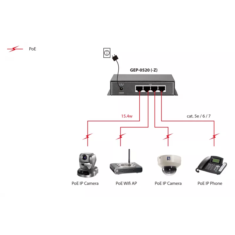 LevelOne 5-Port Gigabit PoE Switch, 61,6 W, 802.3af PoE, 4 PoE-Ausgänge, Netzteil im Lieferumfang
