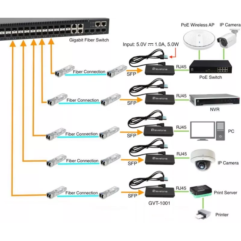 Medienkonverter LevelOne GVT-1001 Ultra-schlank RJ45 auf SFP