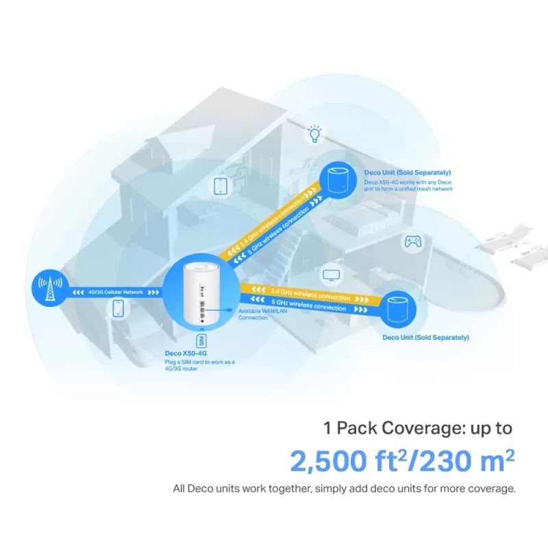 TP-Link 4G+ AX3000 Whole Home Mesh WiFi 6 Gateway, Weiß, Intern, Mesh router, ≤20 dBm (2,4 GHz); ≤23 dBm (5 GHz), Dualband (2,4 GHz / 5 GHz), Wi-Fi 6 (802.11ax)