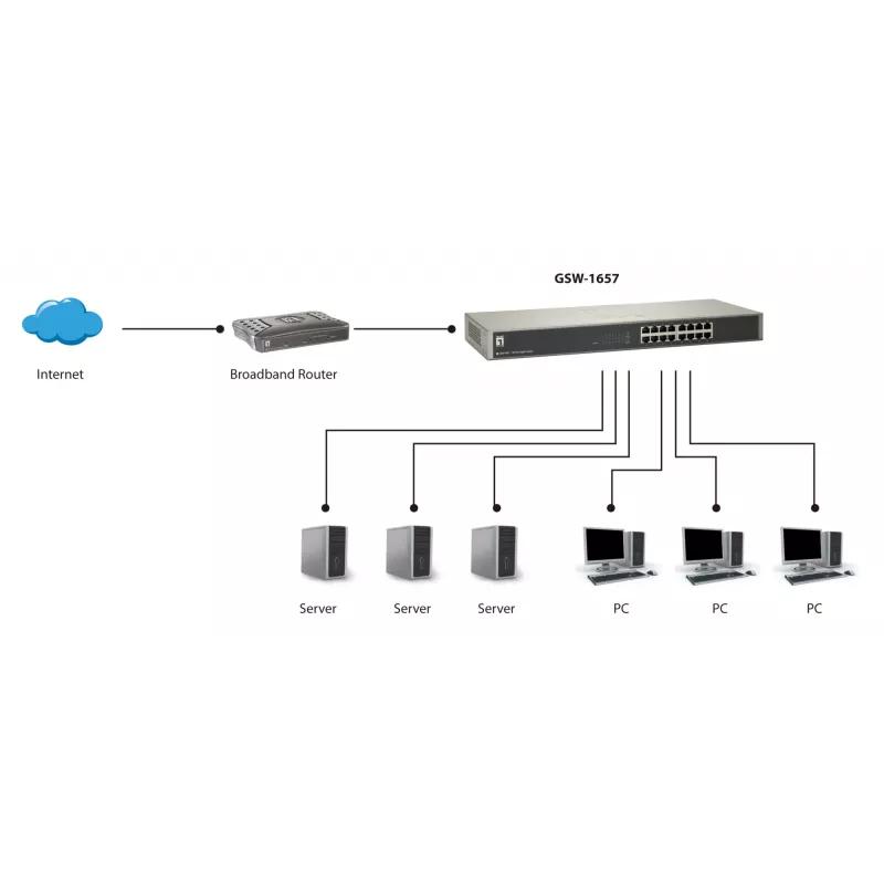 LevelOne 16-Port Gigabit Switch, Unmanaged, Gigabit Ethernet (10/100/1000), Vollduplex, Rack-Montage