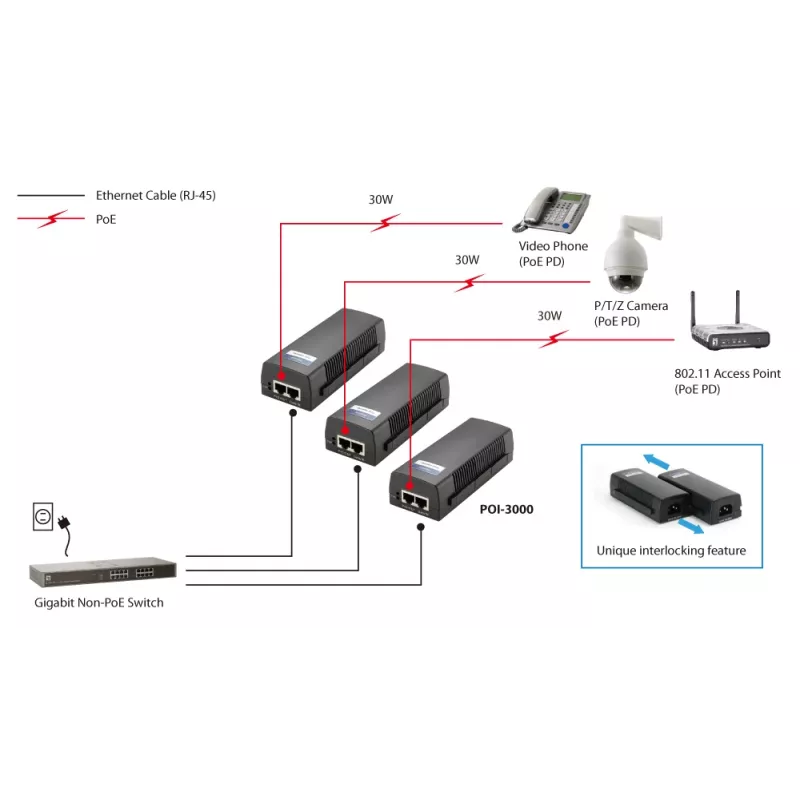LevelOne Gigabit PoE-Injektor, 802.3at/af PoE, 30W