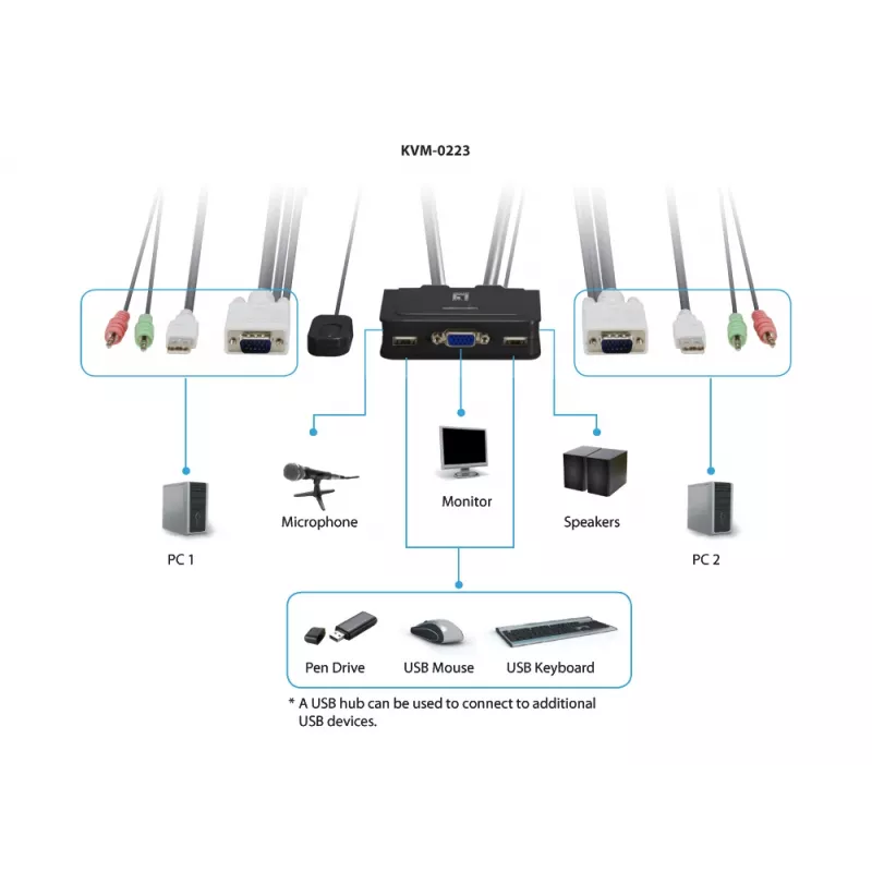 LevelOne 2-Port USB VGA Kabel KVM Switch, Audio-Unterstützung, 2048 x 1536 Pixel, Schwarz