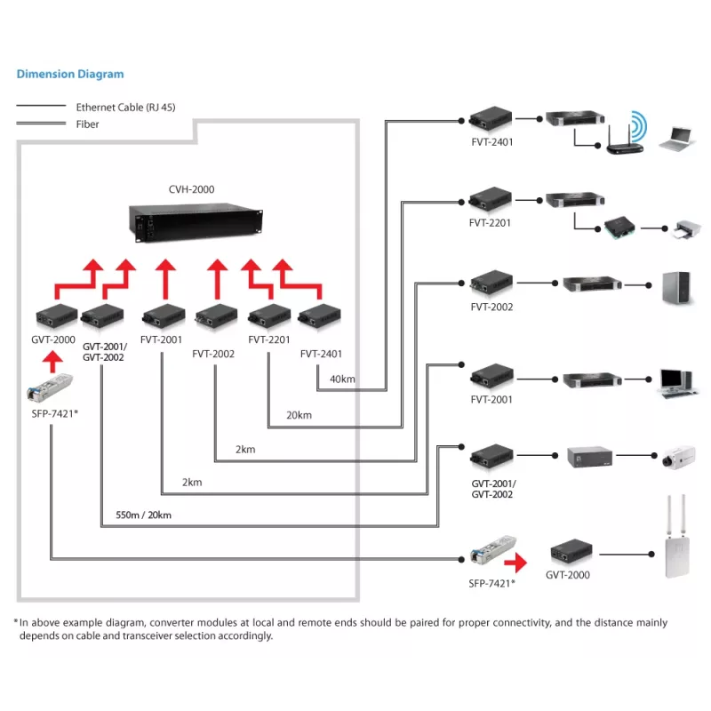 LevelOne RJ45 auf SC Gigabit Medienkonverter, Singlemode-Faser, 20 km