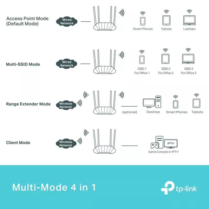 TP-Link AX1800 Gigabit Wi-Fi 6 Access Point, 2,4 GHz, 5 GHz, 1201 Mbit/s, SNMP, WPA, WPA-Enterprise, WPA2, WPA2-Enterprise, WPA3