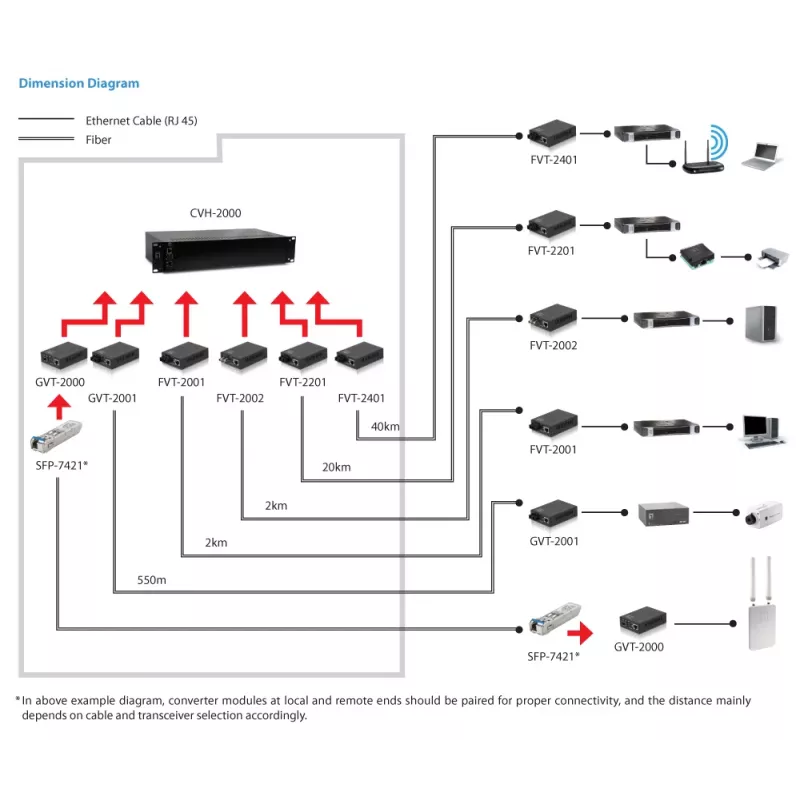LevelOne RJ45 auf SC Gigabit Medienkonverter, Multimode-Faser, 550 m