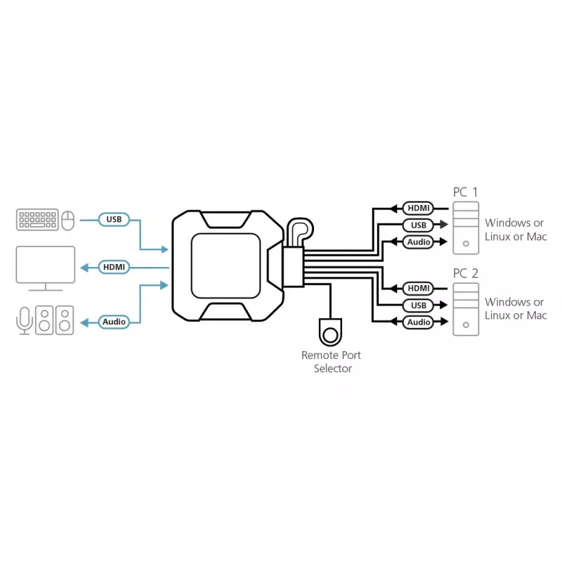 ATEN 2-Port USB 4K HDMI KVM Switch mit Fernbedienung zur Portauswahl