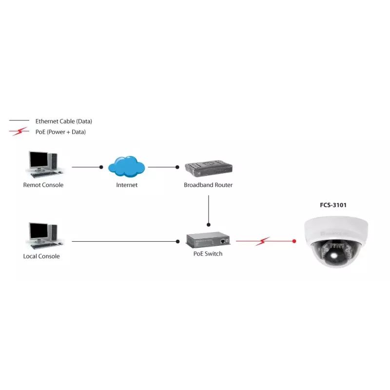 LevelOne Fixed Dome IP-Netzwerkkamera, 2-Megapixel, 802.3af PoE, IR-LEDs