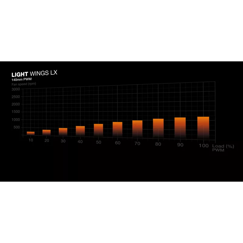 bequiet! LIGHT WINGS LX 140mm PWM 3er-Pack Weiß — 140×25 mm Lüfter, 1200 U/min, 95 m³/h, RGB-LEDs