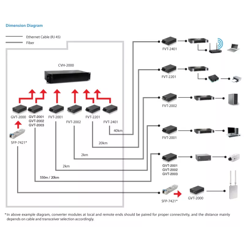 LevelOne RJ45 auf ST Gigabit Medienkonverter, Single-Mode-Faser, 1310nm, 20km
