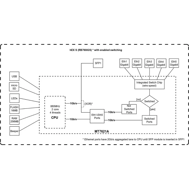 Router MikroTik RB760iGS 2,4 GHz 802.11n