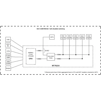 Router MikroTik RB760iGS 2,4 GHz 802.11n