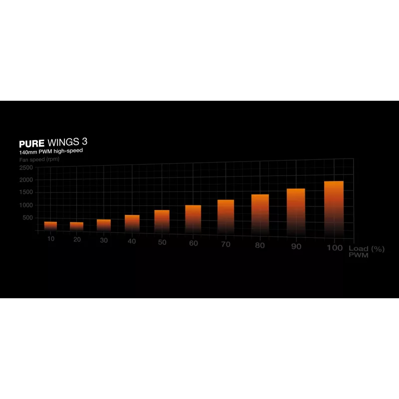 be quiet! Pure Wings 3 140mm PWM High-Speed White Computerlüfter 14 cm 1 Stück