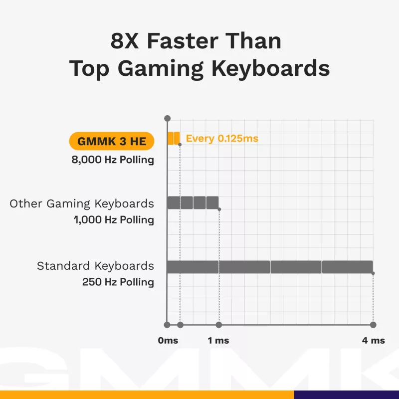 Mechanische Gaming-Tastatur GLORIOUS GMMK 3 PRO HE 75%, Kabelgebunden, USB, QWERTY, RGB, Schwarz