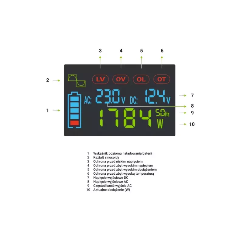Auto-Wechselrichter Grün Cell INVGC12P2000LCD 2000W 12V auf 230V reine Sinuswelle, LCD, 1×USB, 2×AUX