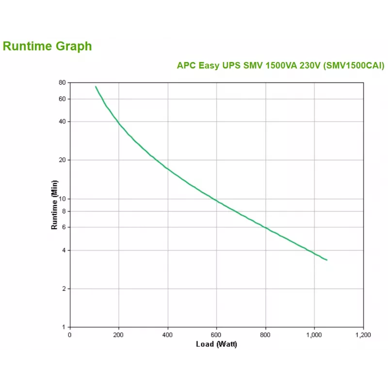 APC Easy UPS 1 Ph Line Interactive, 1500VA, Tower, 230V, 6 IEC C13 Ausgänge, AVR, potentialfreier Kontakt, LCD, ohne Netzwerkkarten-Unterstützung
