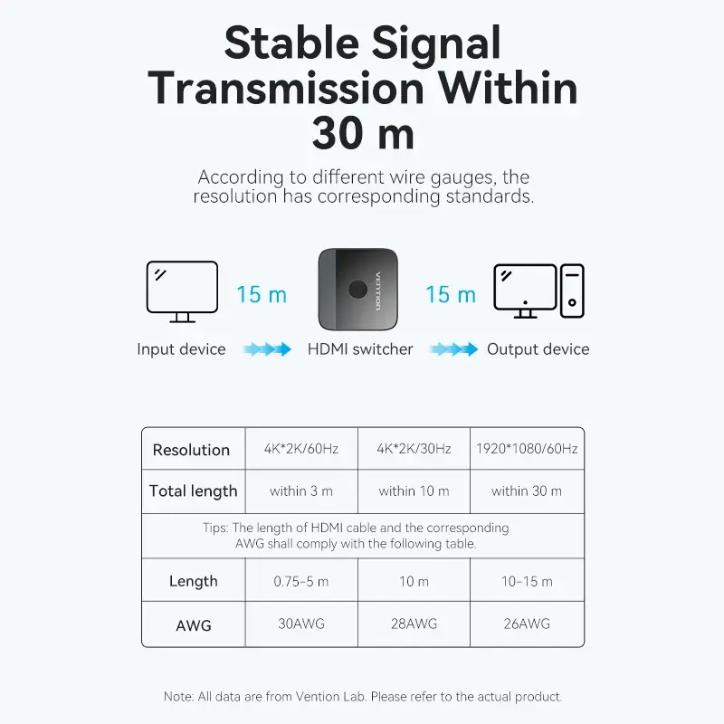 HDMI 2-Port Bi-Direction 4K Switcher Vention AKOB0 — 3 HDMI-Anschlüsse, 3840×2160@60Hz, ABS, Plug and Play