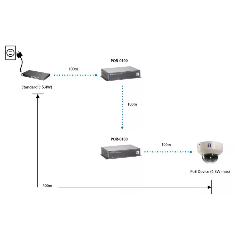 LevelOne PoE Repeater, kaskadierbar, IEEE 802.3x, Vollduplex, Halbduplex, LAN, Power, FCC, CE, 0 - 50 °C, 5 - 95%