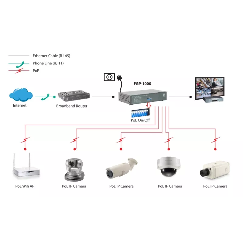 LevelOne 10-Port Fast Ethernet PoE Switch, 1 x Gigabit RJ45, 1 x Gigabit SFP, 8 PoE-Ausgänge, 120 W