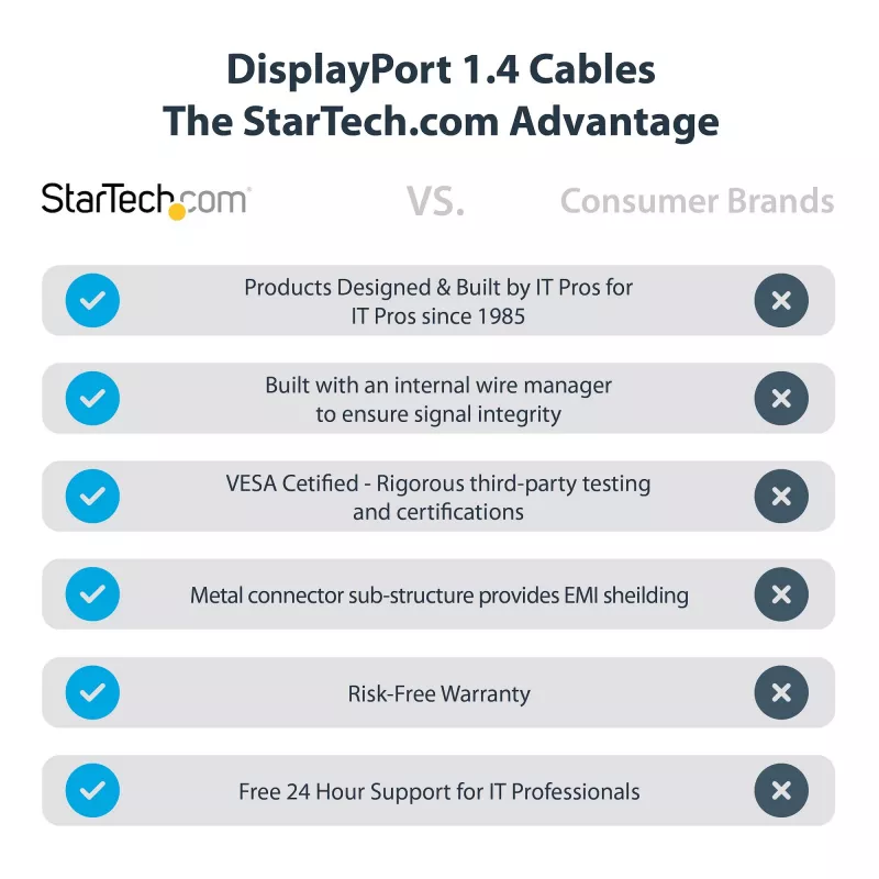 StarTech.com 1ft (30cm) DisplayPort 1.4 Kabel - 8K 60Hz HDR10 - Ultra HD 4K 120Hz Video - DP 1.4 Kabel - Für Monitore/Displays - DisplayPort auf DisplayPort Kabel - M/M