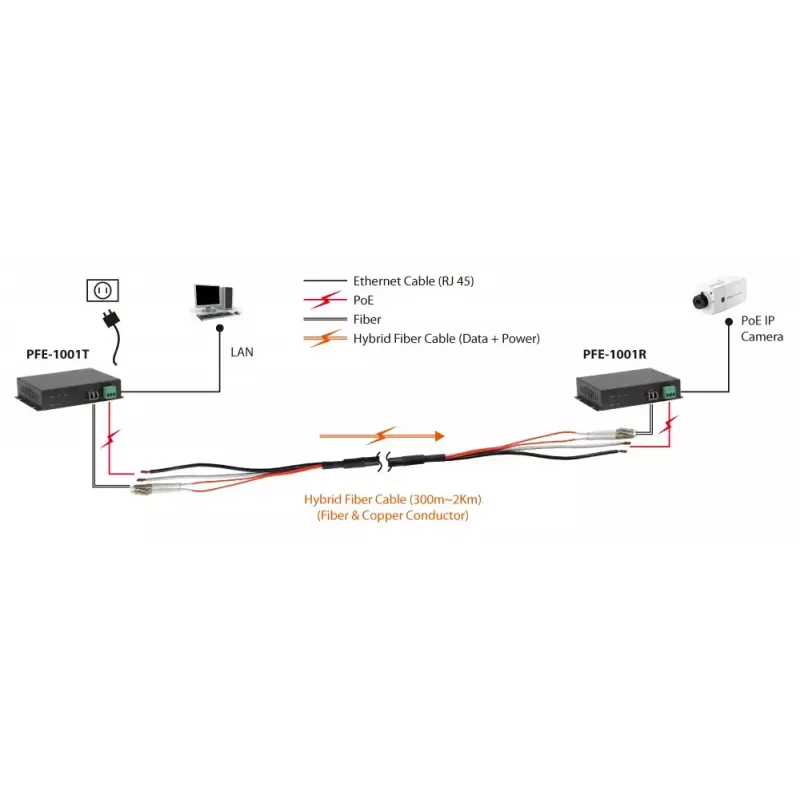 LevelOne PoE over Hybrid Kabel Receiver, 4 PoE-Ausgänge, Innen-/Außenbereich