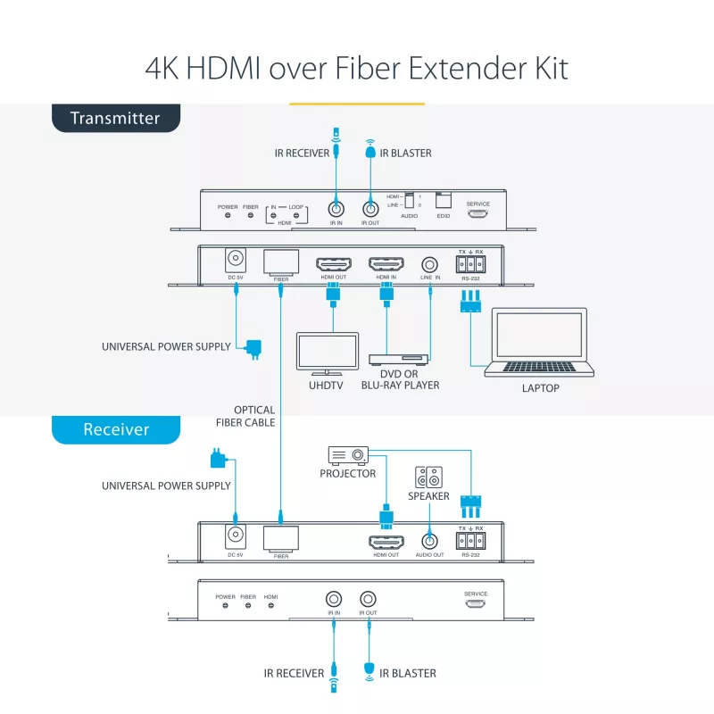 StarTech.com 4K HDMI over Fiber Extender Kit, 4K 60Hz bis zu 1000 m (Single Mode) oder 300 m (Multimode) LC Lichtwellenleiter, HDR, HDCP, 3,5 mm Audio/RS232/IR Extender, Sender- und Empfänger-Set