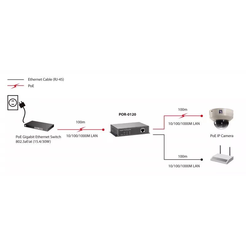 Netzwerk-Repeater LevelOne Gigabit PoE Repeater kaskadierbar