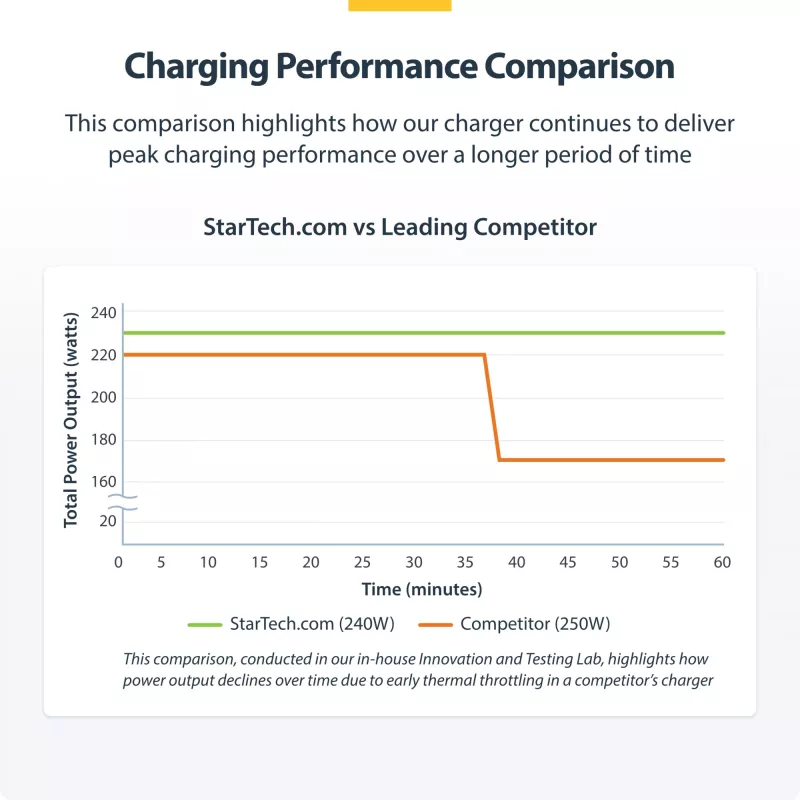 StarTech.com 4-Port Multi-Device USB-C Ladegerät, 240W Gesamt, Einzelport 140W EPR, PD 3.1, Schraubverriegelungsports, Konferenzräume, Halterung inkl. für Oberflächenmontage