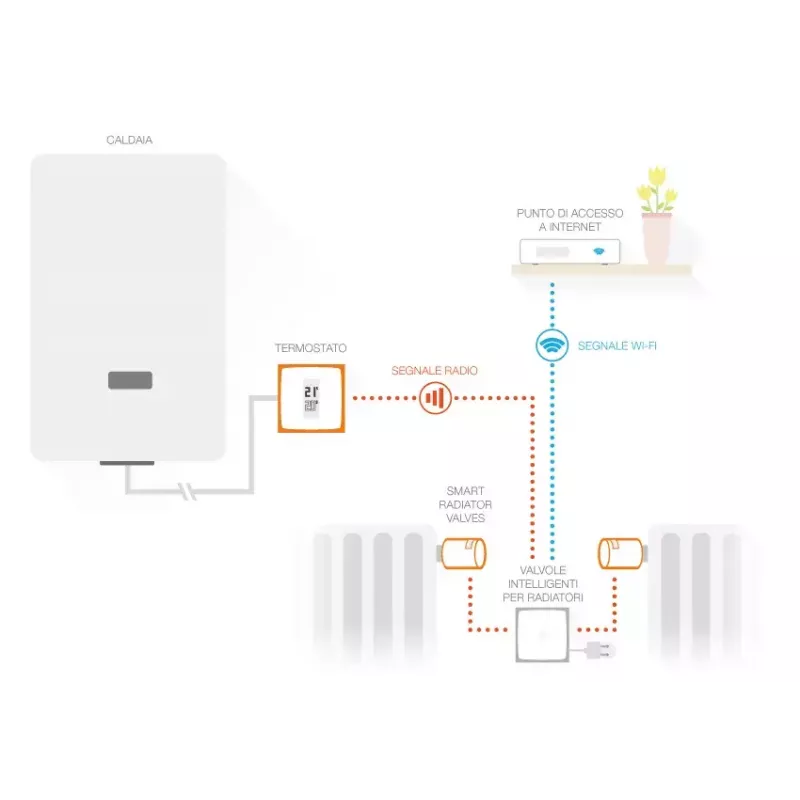 Netatmo Pack: Smart Thermostat + 3 zusätzliche Smart-Heizkörperventile