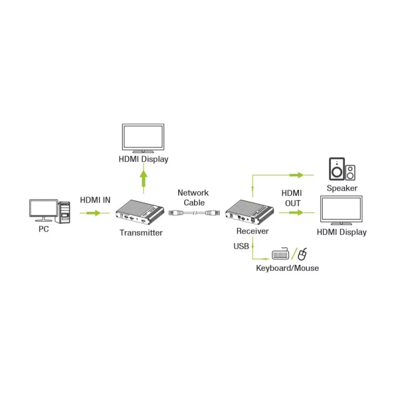 Techly IDATA HDMI-KVM67 KVM-Extender Sender & Empfänger