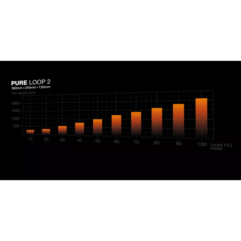 be quiet! Pure Loop 2 | 360mm Prozessor All-in-One-Flüssigkeitskühler 12 cm Schwarz 1 Stk.