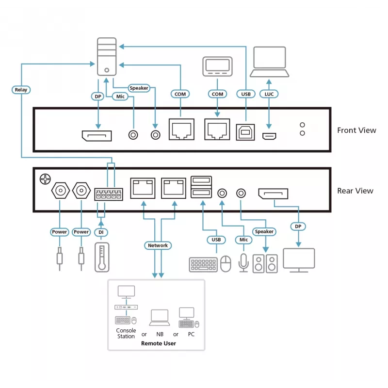 ATEN 1-Local/Remote Share Access Single Port 4K DisplayPort KVM over IP Switch