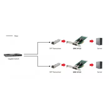 LevelOne Gigabit Fiber PCIe-Netzwerkkarte, PCIe 4X, 2 x SFP
