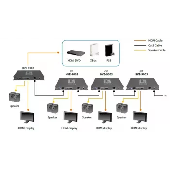 AV-Sender LevelOne HDSpider™ HDMI über Cat.5 kaskadierbarer Sender