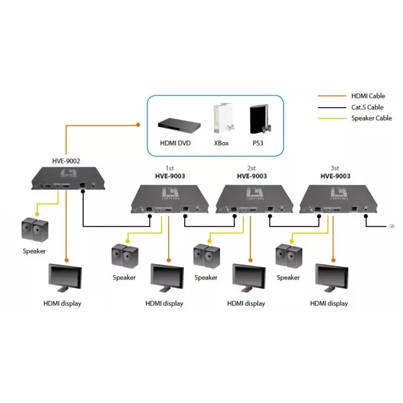 AV-Sender LevelOne HDSpider™ HDMI über Cat.5 kaskadierbarer Sender