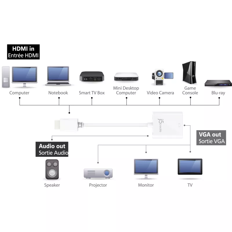 j5create JDA213 HDMI zu VGA Adapter Weiß 0,1m 1920x1080P