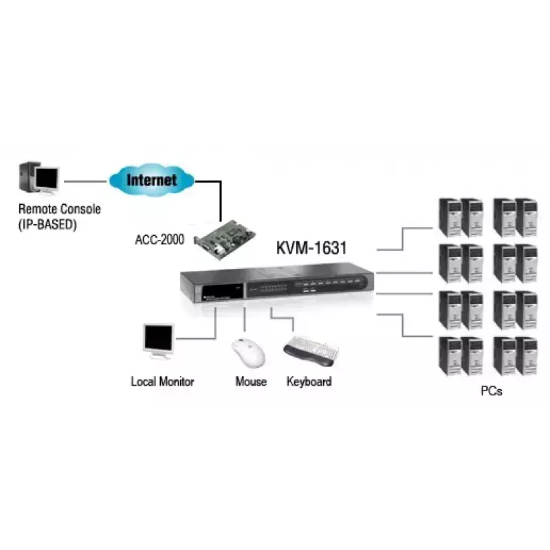 LevelOne 16-Port PS/2-USB VGA KVM Switch