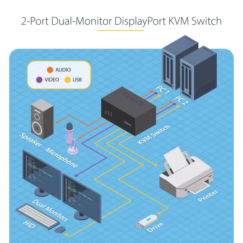 StarTech.com 2-Port Dual-Monitor DisplayPort KVM Switch, 4K 60Hz, 2x USB 5Gbps Hub Ports, 2x USB 2.0 HID Ports, Hotkey und Taster Umschaltung, TAA-konform – ESD-Schutzstufe 3