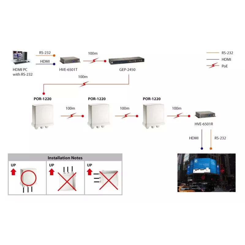 LevelOne Gigabit PoE-Repeater, kaskadierbar, Innen-/Außenbereich