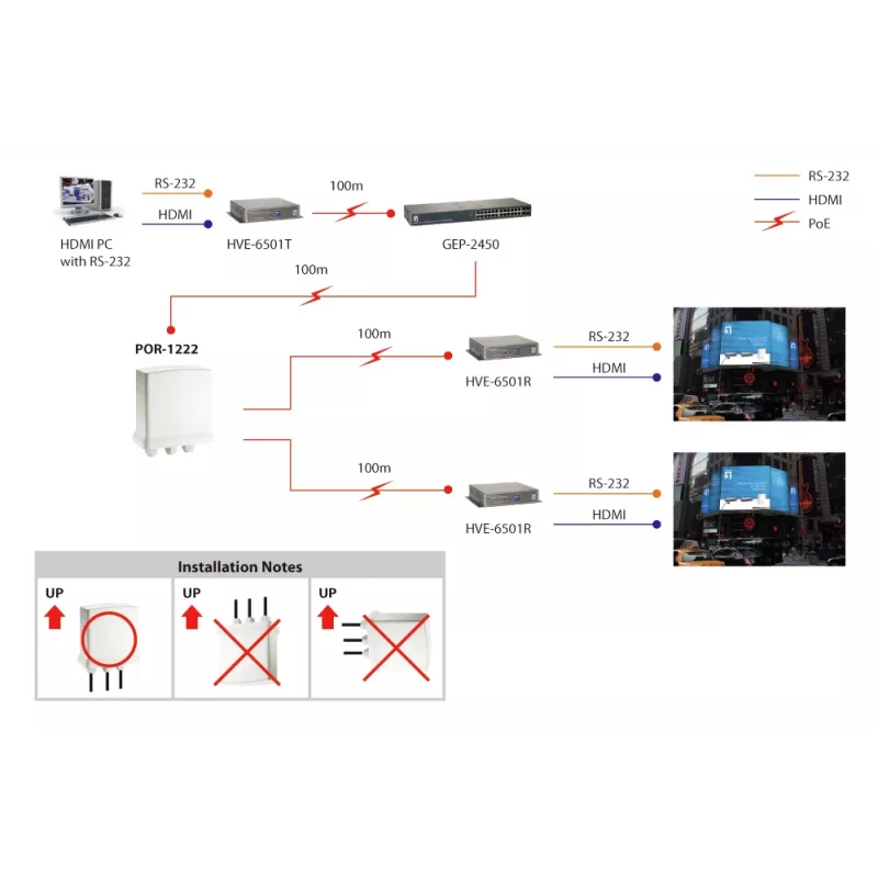 LevelOne Gigabit PoE Repeater, kaskadierbar, 2 PoE-Ausgänge, Innen-/Außenbereich