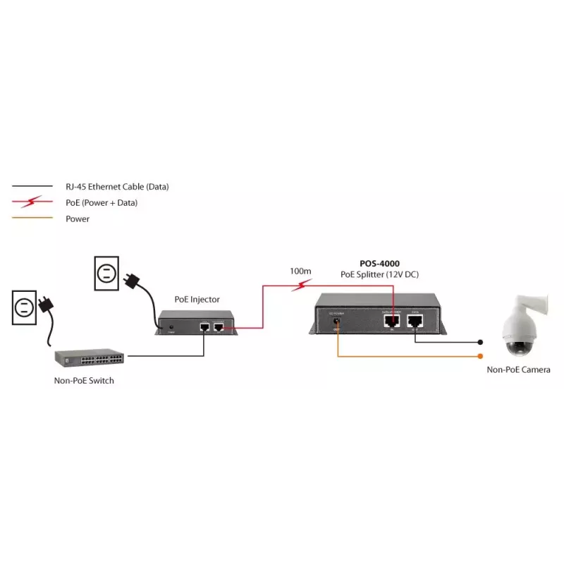 LevelOne Fast Ethernet High-Power-PoE-Splitter, 12V DC-Ausgang