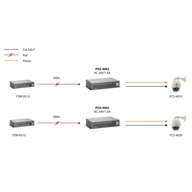 LevelOne Fast Ethernet High Power PoE-Splitter, 24V AC-Ausgang