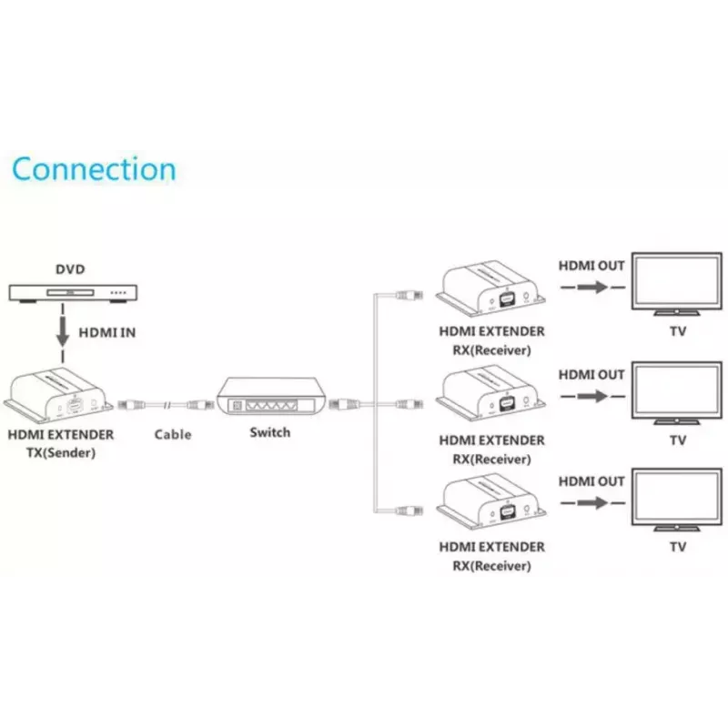 AV-Sender VivoLink VLHDMIEXT1-TV2 – HDMI-Ein-/Ausgang über Cat5e, bis zu 1920x1080, 120 m, kabelgebunden, schwarz