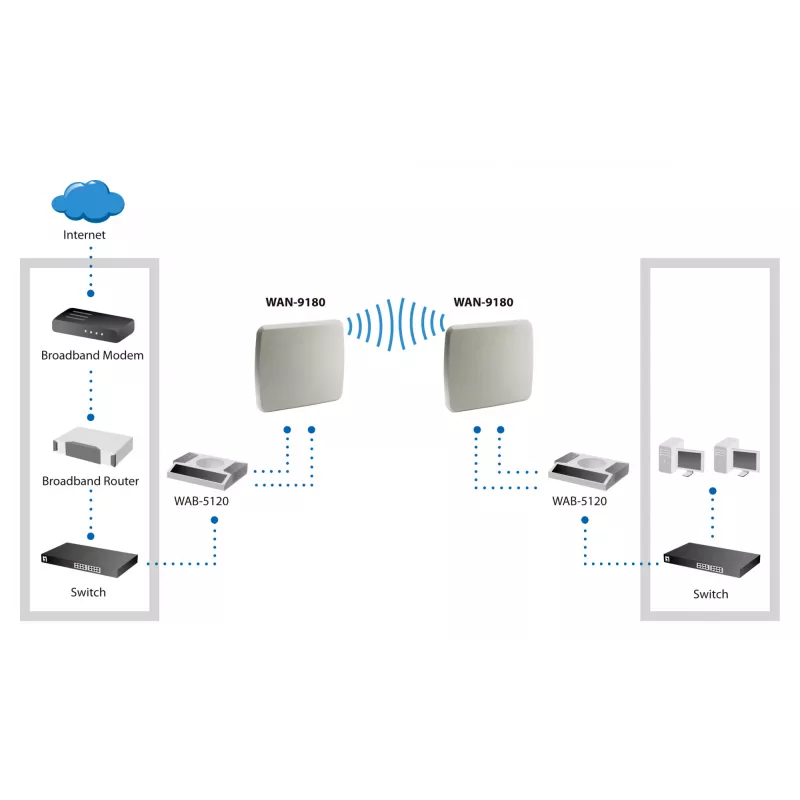 LevelOne 18dBi 5GHz Richtantenne Dual-Polarisation für den Außenbereich