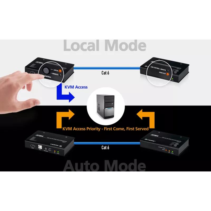 AV KVM Extender ATEN CE801 — USB True 4K HDMI über Cat6 (4K @ 70 m / FHD @ 100 m), HDMI & USB Typ-A, schwarz