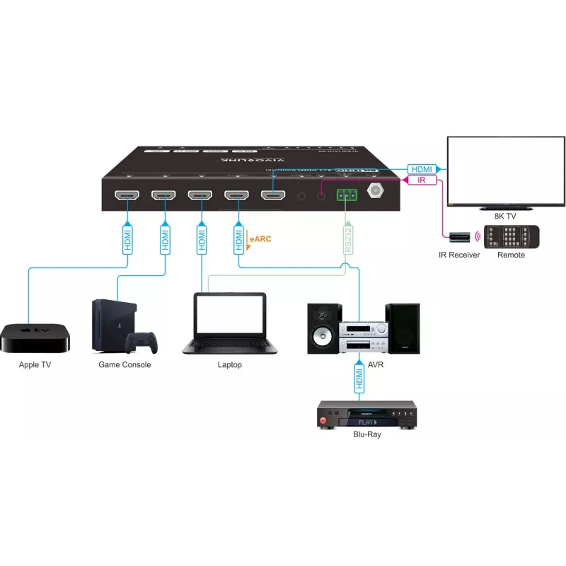HDMI-Switcher VivoLink VLSW141H-8K 4x1 — 8K@60Hz Eingangsselektor für vier HDMI-Quellen