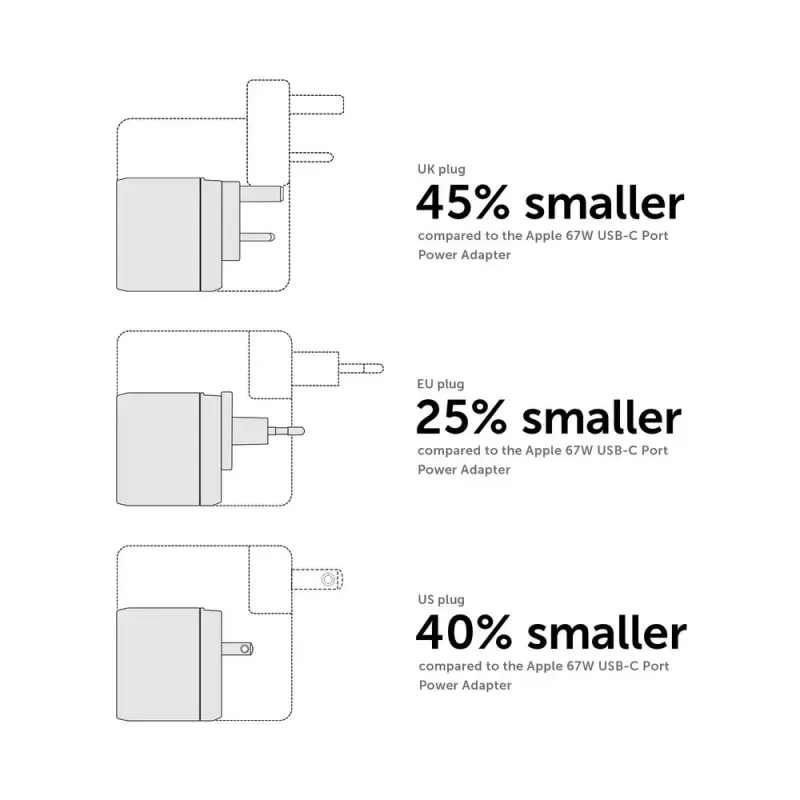 Schnelles GaN-Ladegerät Native Union Fast Gan Charger Pd 67W Weiß Intl 2C1A USB‑C 2 Anschlüsse 67W AC 100–240V Schutz vor Überstrom Überspannung Überhitzung