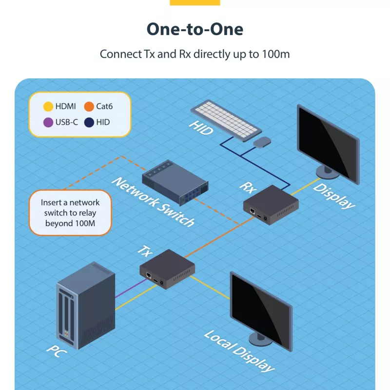StarTech.com HDMI KVM Extender über IP-Netzwerk, 4K 60Hz, treiberlos, HDMI und USB über Ethernet/CAT6, AVoIP, Sender- und Empfänger-Kit, inklusive Montagesets