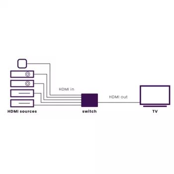 Marmitek Connect 350 UHD 2.0 – HDMI-Switch 4K 60 Hz – 5 Eingänge / 1 Ausgang